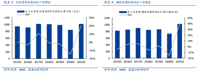 【國(guó)盛量化-化工】掘金ETF:石化產(chǎn)業(yè)景氣持續(xù)--易方達(dá)中證石化產(chǎn)業(yè)ETF基金投資價(jià)值分析
