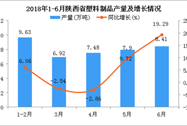 2018年6月陜西省塑料制品產(chǎn)量為8.41萬噸 同比增長(zhǎng)19.29%