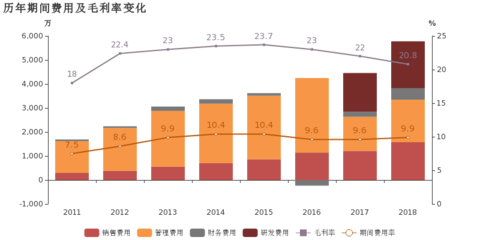 美聯(lián)新材:2018年歸母凈利潤(rùn)同比增長(zhǎng)16%,小于營(yíng)收增幅