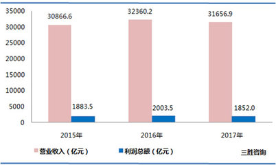 2017年我國(guó)橡膠和塑料制品業(yè)利潤(rùn)總額1852.0億元