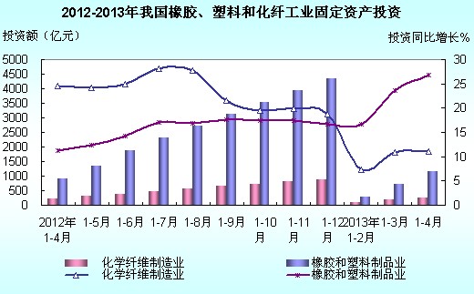 2013年1-4月全國(guó)橡膠、塑料、化纖制造業(yè)投資簡(jiǎn)況