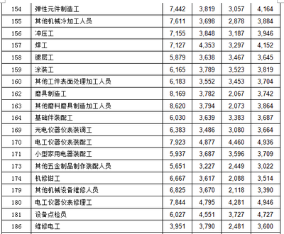 2015年深圳市橡膠和塑料制品業(yè)各崗位平均工資指導(dǎo)價一覽
