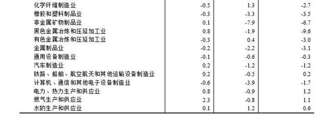 2023年12月份工業(yè)生產(chǎn)者出廠價格同比下降2.7% 環(huán)比下降0.3%