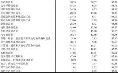 7-15 按行業(yè)分的大中型工業(yè)企業(yè)主要經(jīng)濟效益指標(biāo)(2014年)