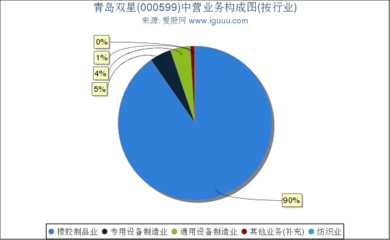 青島雙星(000599)