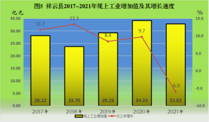 祥云縣2021年國民經(jīng)濟和社會發(fā)展統(tǒng)計公報