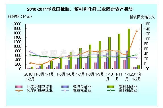 2011年1-2月全國橡膠、塑料、化纖制造業投資簡況